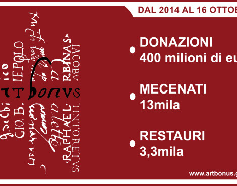 Dati Art bonus: 175 milioni di euro da 5400 donatori